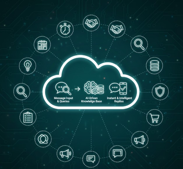 AI-Driven Knowledge Bases: The Brain Behind Messaging