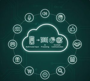 How Multimodal Messaging Shapes the Future of Support