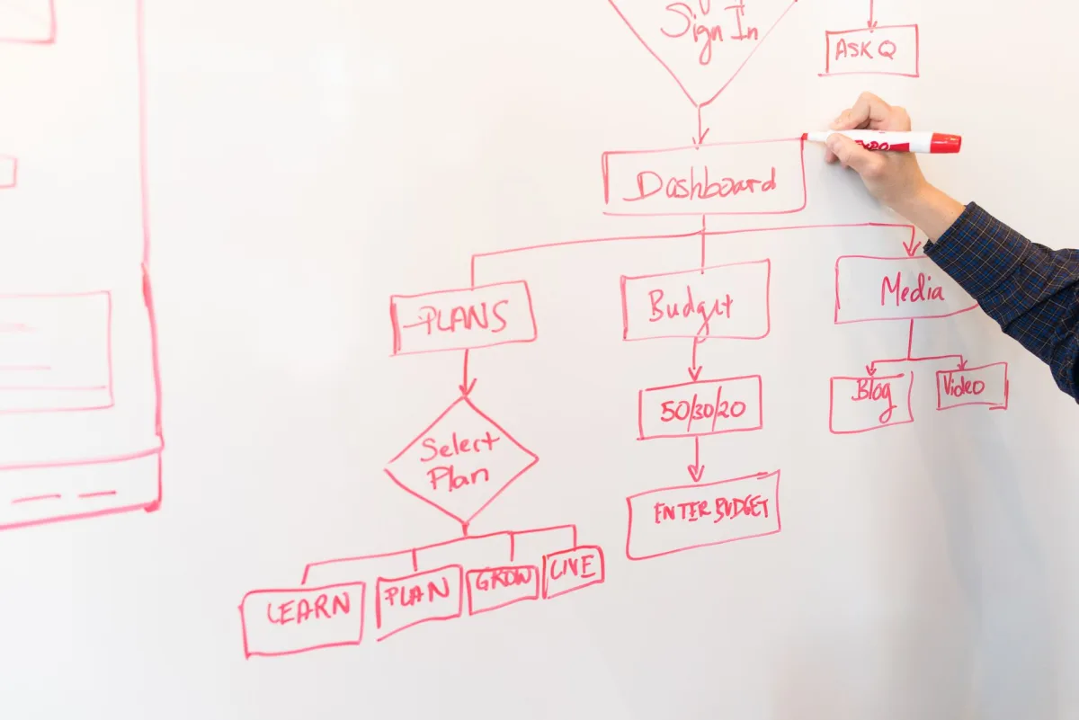 A person creates a flowchart diagram with red pen on a whiteboard, detailing plans and budgeting. A person creates a flowchart diagram with red pen on a whiteboard, detailing plans and budgeting.